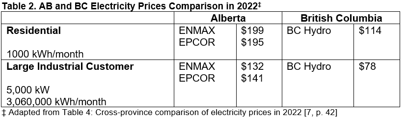 Table 2. AB and BC Electricity Prices Comparison in 2022
